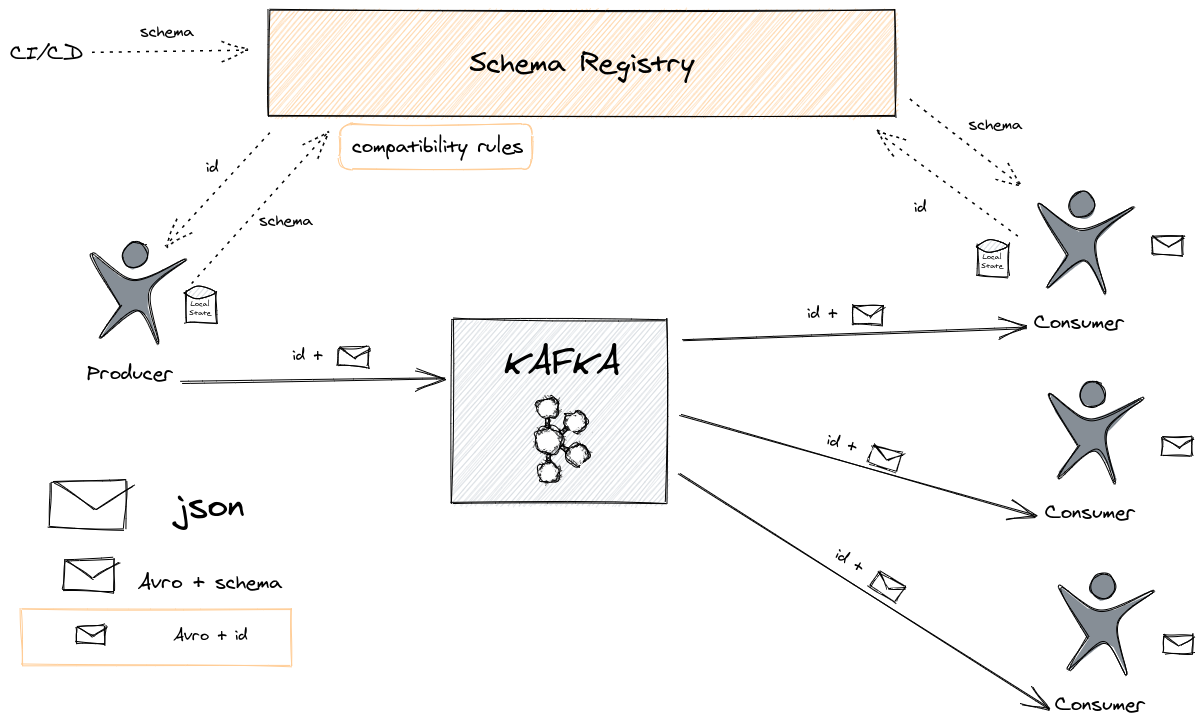 Schema Registry architecture