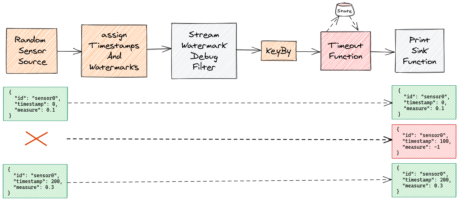 Flink Pipeline with Punctuated Generator